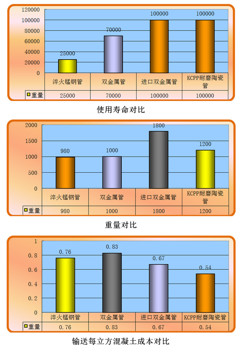 永利集团耐磨陶瓷泵管和锰钢管、合金管的比照